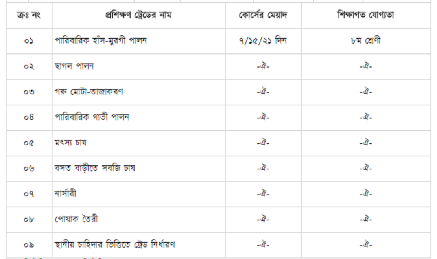 যুব উন্নয়ন অধিদপ্তর হতে যে বিষয়গুলোতে প্রশিক্ষণ প্রদান করা হয়