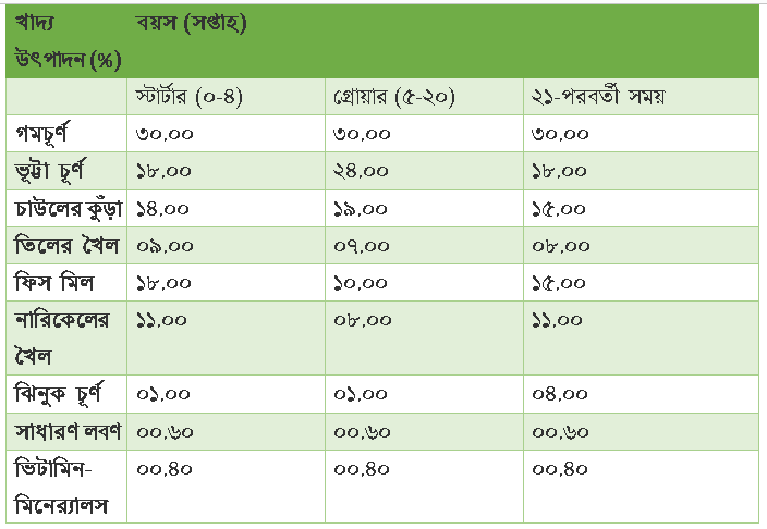 খাদ্য গ্রহণের তালিকা