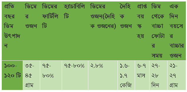 ডিম উৎপাদন ও বাচ্চা ফুটানো 